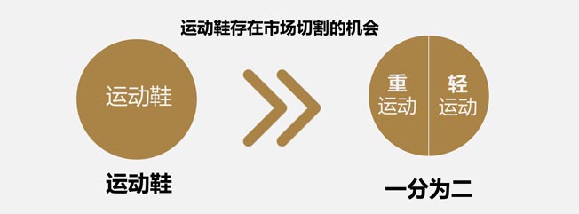 市場的競爭機會 市場的競爭機會