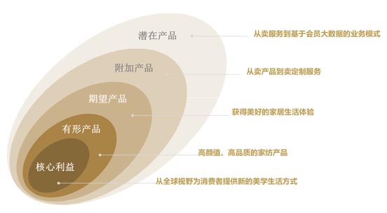 歐賽斯超級(jí)品牌全案實(shí)戰(zhàn)案例：孚日家紡