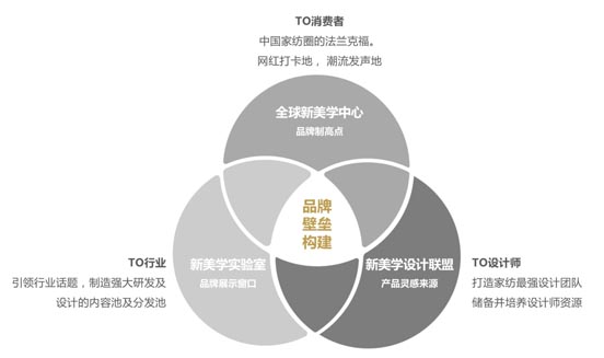 歐賽斯超級(jí)品牌全案實(shí)戰(zhàn)案例：孚日家紡