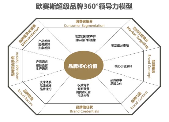 歐賽斯超級(jí)品牌360°領(lǐng)導(dǎo)力模型