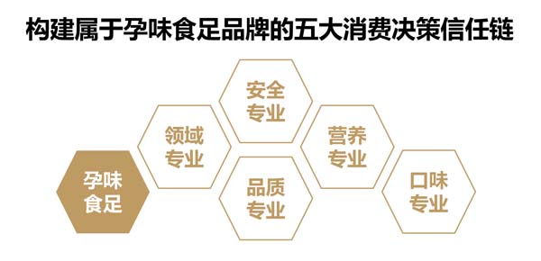 歐賽斯超級品牌引擎® 新冠軍商業(yè)實戰(zhàn)案例：孕味食足