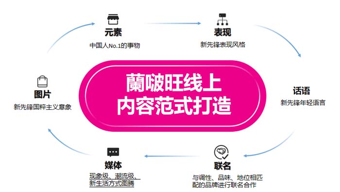 歐賽斯超級品牌引擎® 新冠軍商業(yè)實(shí)戰(zhàn)案例:蘭啵旺