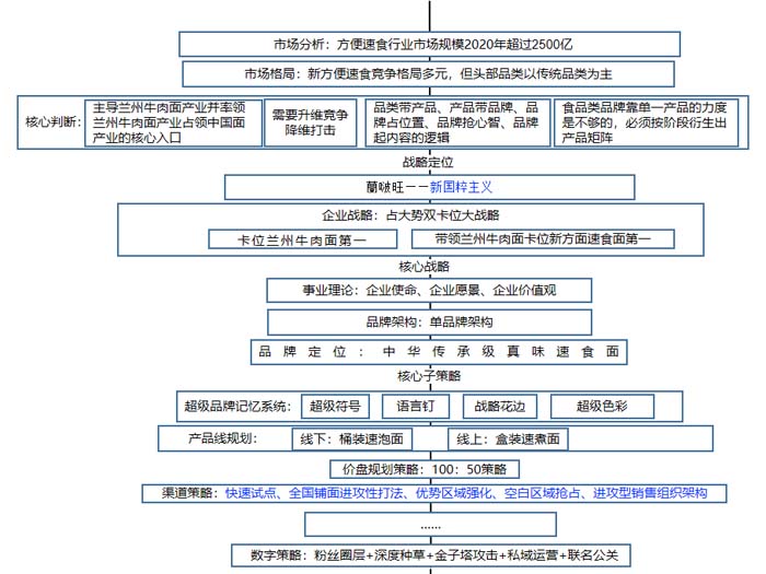 歐賽斯超級品牌引擎® 新冠軍商業(yè)實(shí)戰(zhàn)案例:蘭啵旺