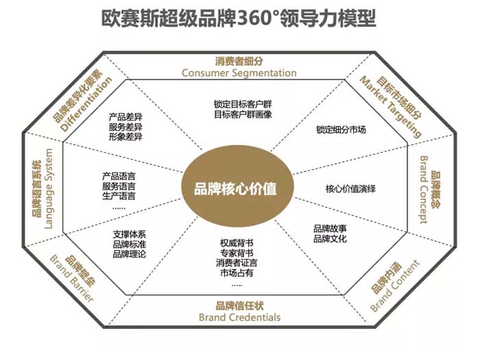 歐賽斯超級品牌引擎® 新冠軍商業(yè)實(shí)戰(zhàn)案例:蘭啵旺