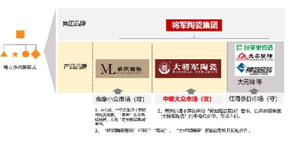 大將軍陶瓷全案：戰(zhàn)略落地一年，招商200+，金額破億元