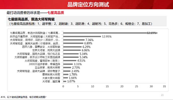 大將軍陶瓷全案：戰(zhàn)略落地一年，招商200+，金額破億元