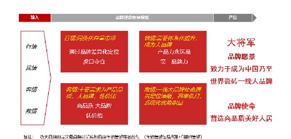 大將軍陶瓷全案：戰(zhàn)略落地一年，招商200+，金額破億元