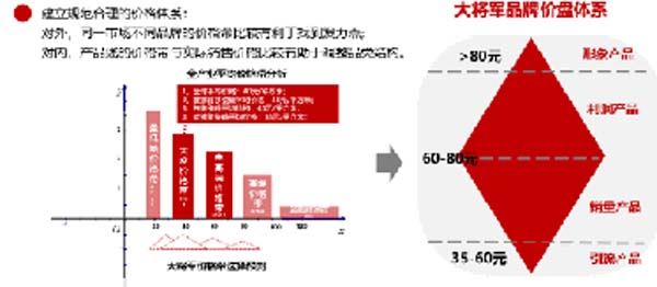 大將軍陶瓷全案：戰(zhàn)略落地一年，招商200+，金額破億元