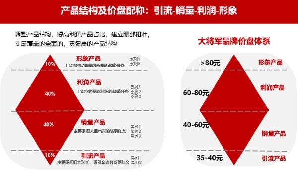 大將軍陶瓷全案：戰(zhàn)略落地一年，招商200+，金額破億元
