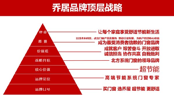 【頂層戰(zhàn)略煥新】歐賽斯客戶(hù)-喬居門(mén)窗品牌戰(zhàn)略發(fā)布會(huì)成功舉辦