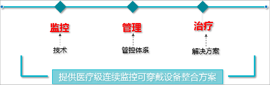 提供醫(yī)療級(jí)連續(xù)監(jiān)控可穿戴設(shè)備整合方案