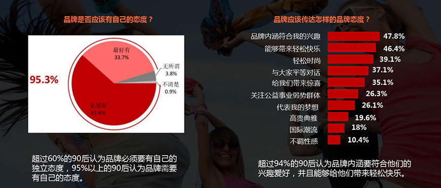 90—95后用戶消費(fèi)特征