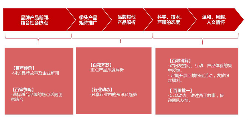 運(yùn)營—常規(guī)內(nèi)容規(guī)劃