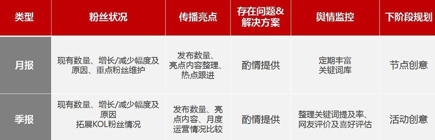 運(yùn)營—Social效果定期匯報評估