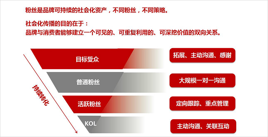 運(yùn)營—粉絲分級管理