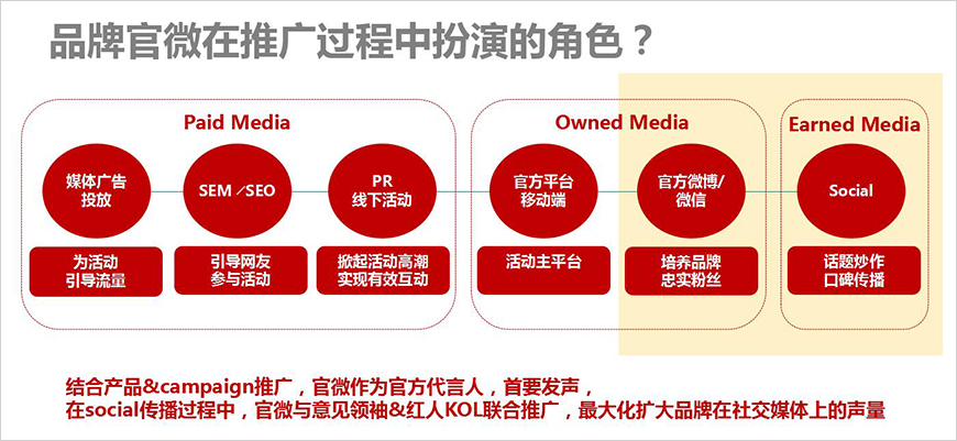 與產(chǎn)品&campaign推廣深度互動