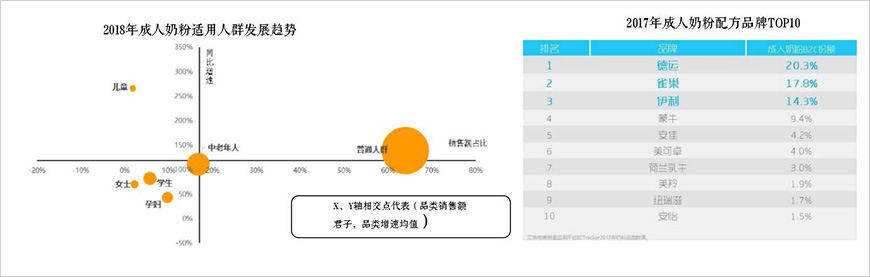 成人奶粉快速成長，專業(yè)品牌獲得競爭優(yōu)勢