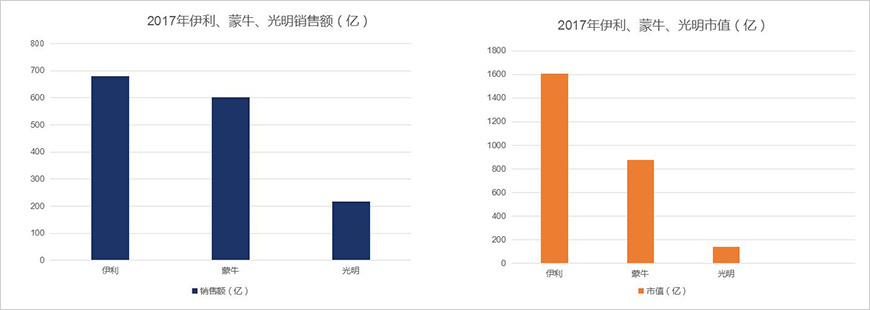 昔日三強，銷售額、市值差距拉大