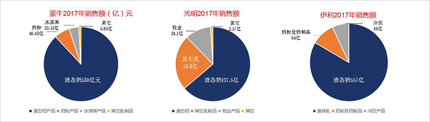 光明液態(tài)奶、奶粉銷售額落后于蒙牛、伊利