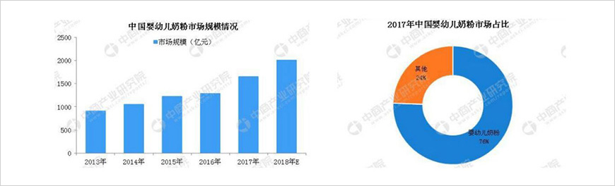 中國奶粉市場逐漸增長，嬰幼兒奶粉是行業(yè)主戰(zhàn)場