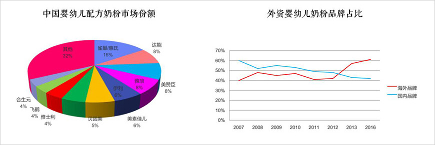 進口嬰配奶格局穩(wěn)定，外資維持50%以上份額