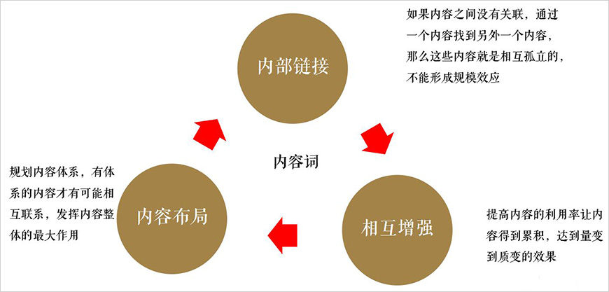 構建內(nèi)容協(xié)同性