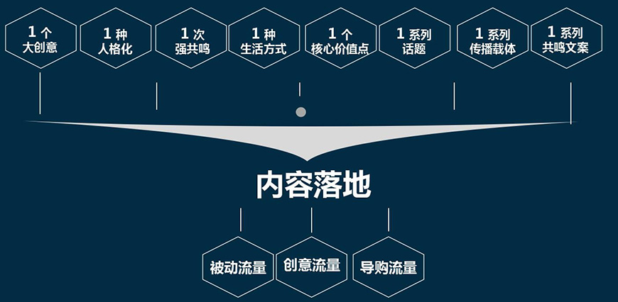 內(nèi)容營(yíng)銷大策略 內(nèi)容營(yíng)銷大策略