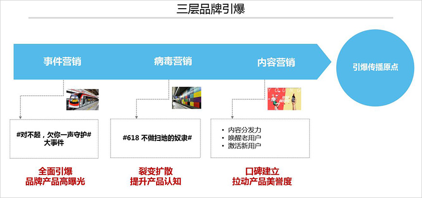 美的掃地機(jī)器人營(yíng)銷升級(jí)路徑