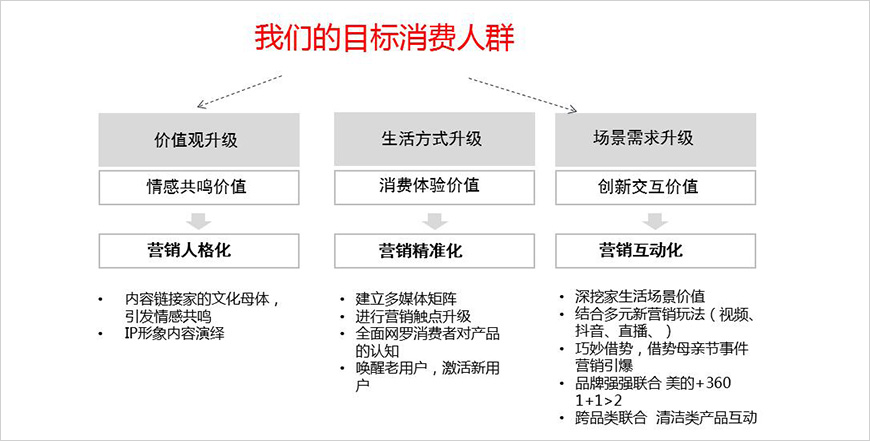 美的掃地機(jī)器人營(yíng)銷升級(jí)路徑
