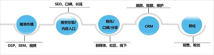 品牌營(yíng)銷閉環(huán)
