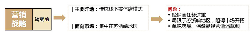 華信生物藥業(yè)營銷模式研究（轉(zhuǎn)變前）