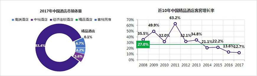 國內(nèi)精品酒店規(guī)模不足0.1%，增速放緩