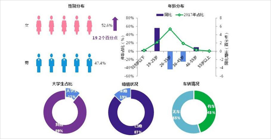 人群基本屬性：女性消費提高，90后與60后表現(xiàn)突出