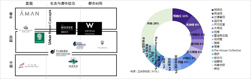 悅榕莊占主導地位，國內(nèi)品牌規(guī)模相對較小